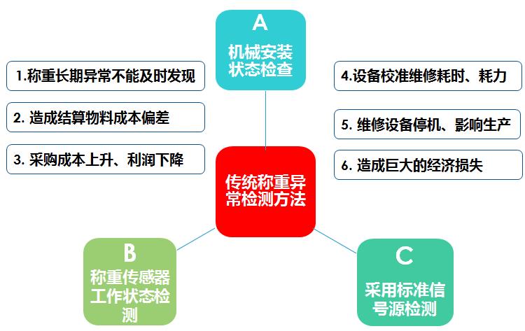 云聯(lián)智能稱重系統(tǒng)